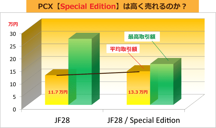 PCX【Special Edition】は高く売れるのか？