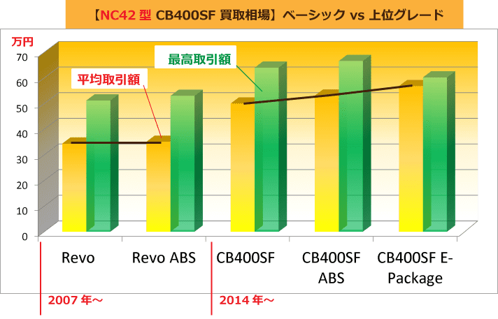 【NC42型 CB400SF 買取相場】ベーシック vs 上位グレード