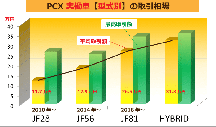 PCX 実働車【型式別】の取引相場
