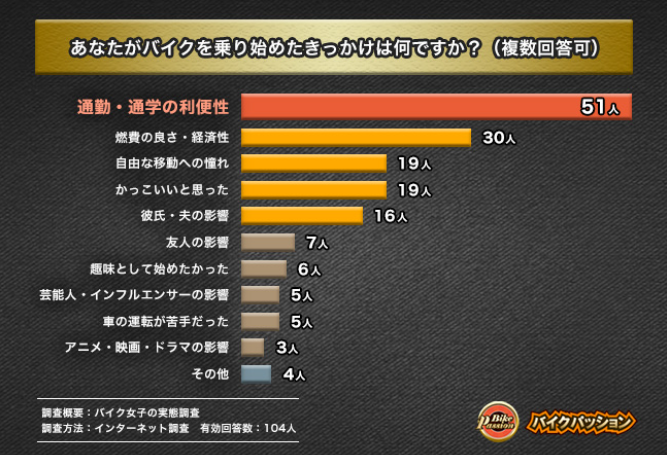 バイクに乗り始めたきっかけは?