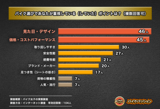 バイク選びで重視しているポイントは?