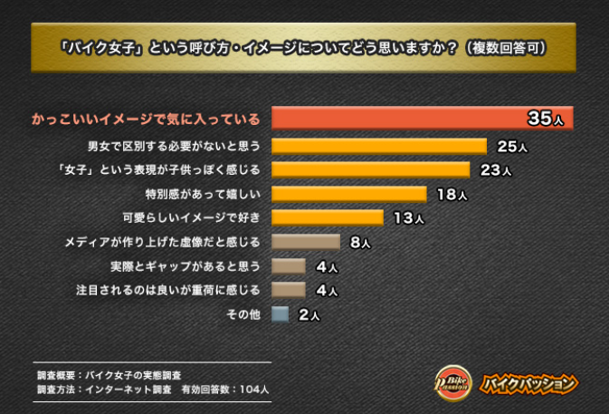 「バイク女子」という言葉のイメージは?