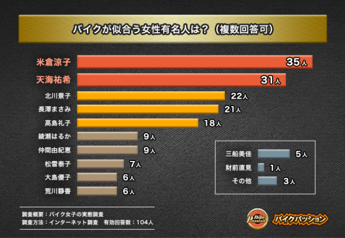 【バイク女子の実態調】2025年8月バイクパッション調べ