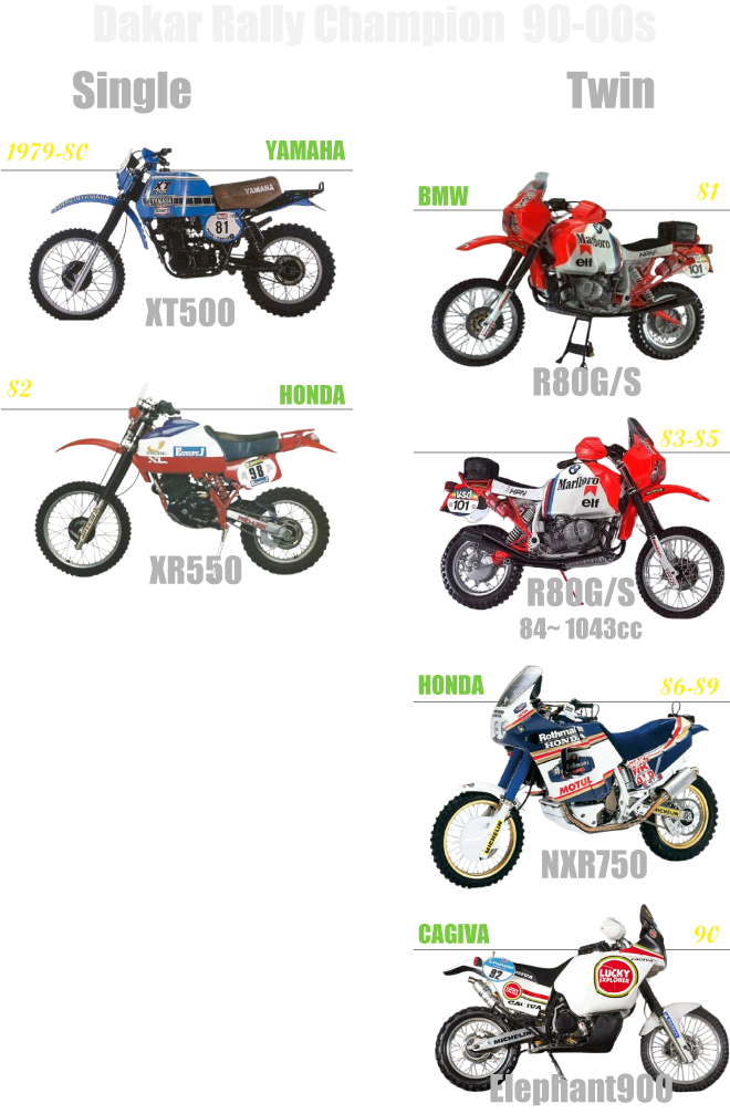 1970-80年代のダカールラリーを制した歴代チャンピオンバイク一覧