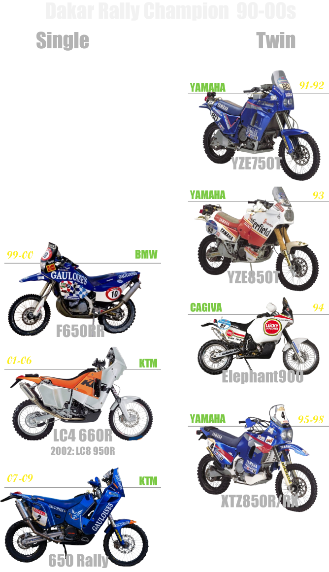 1990～2000年代のダカールラリーを制した歴代チャンピオンバイク一覧