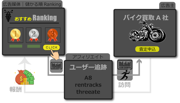 アフィリエイト広告の仕組み
