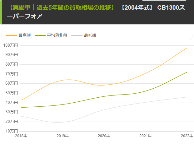 2004年型CB1300SFの買取相場の変動
