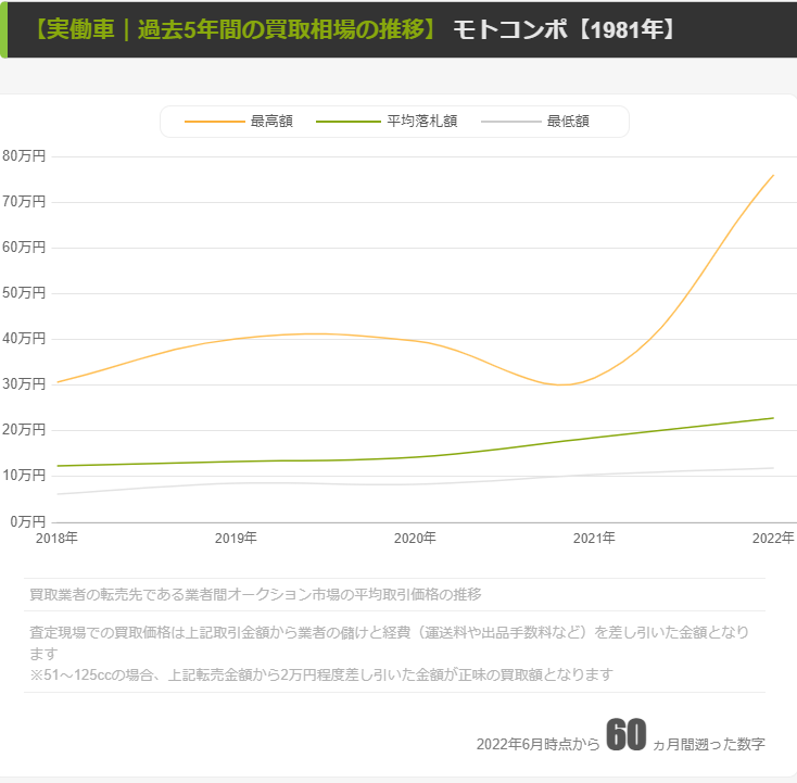モトコンポの買取相場の変動