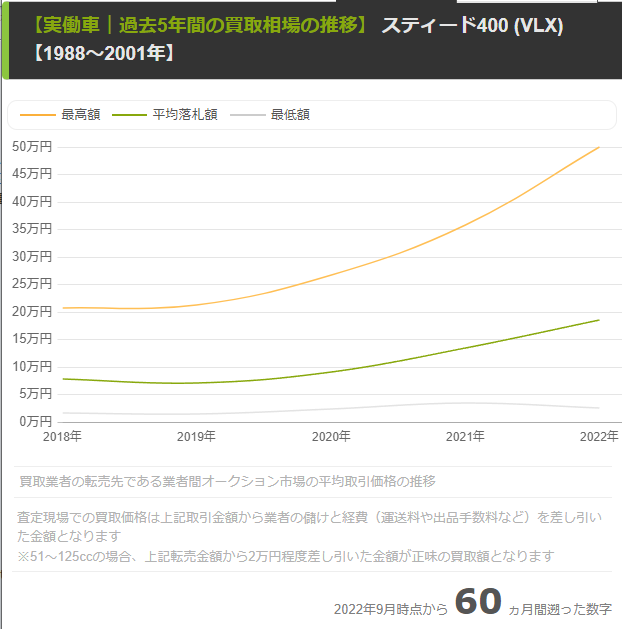 Steed400の相場変動
