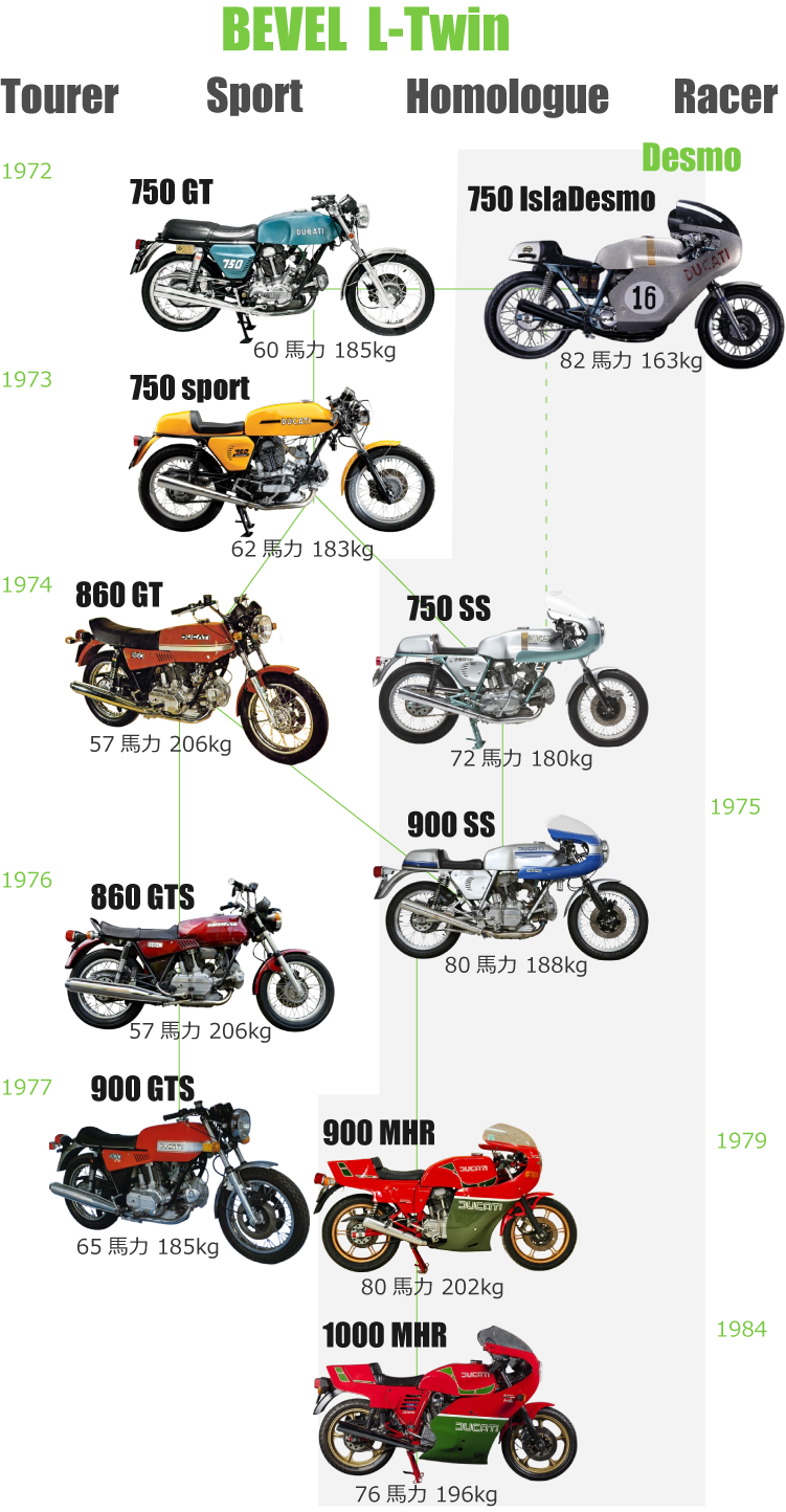 DUCATI ベベル・ツイン｜全5車種｜買取査定額の高い順