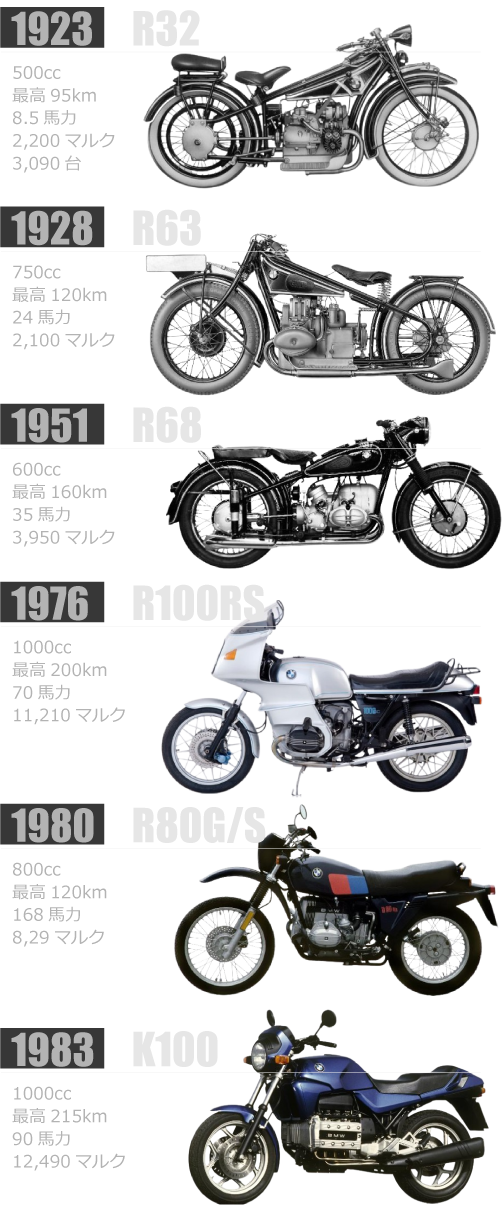 BMWの1号機と進化した代表的モデル