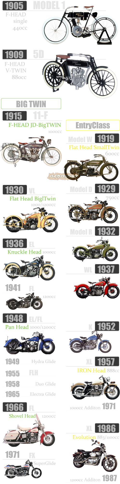 ハーレーの1号機と進化した代表的モデル。エンジン進化の系統図