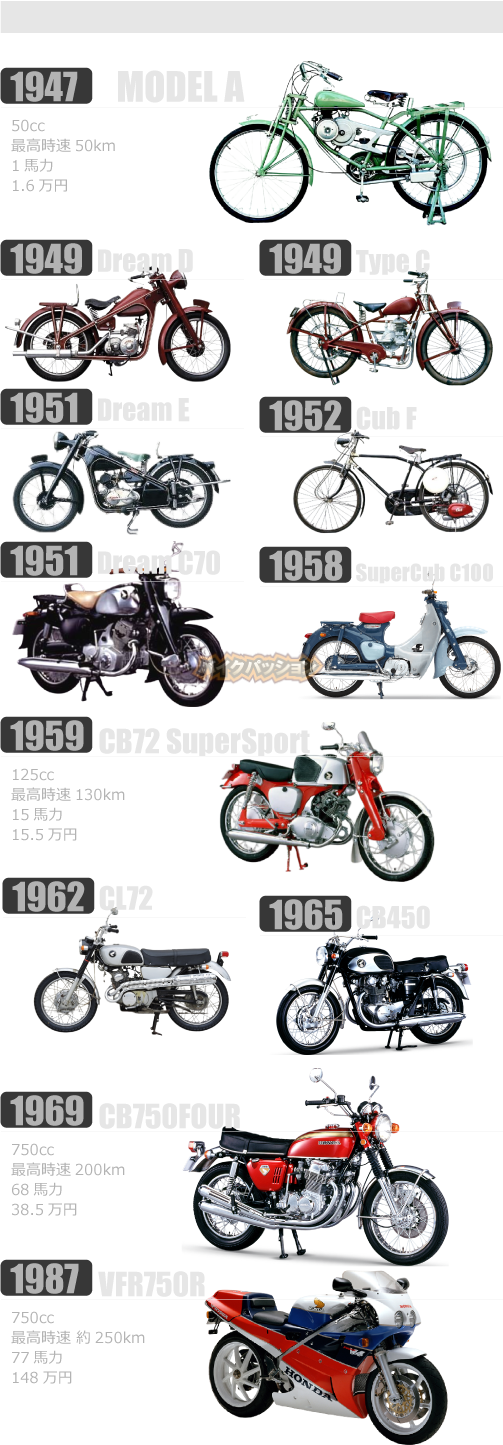 HONDAのバイク1号機と進化した代表的モデル