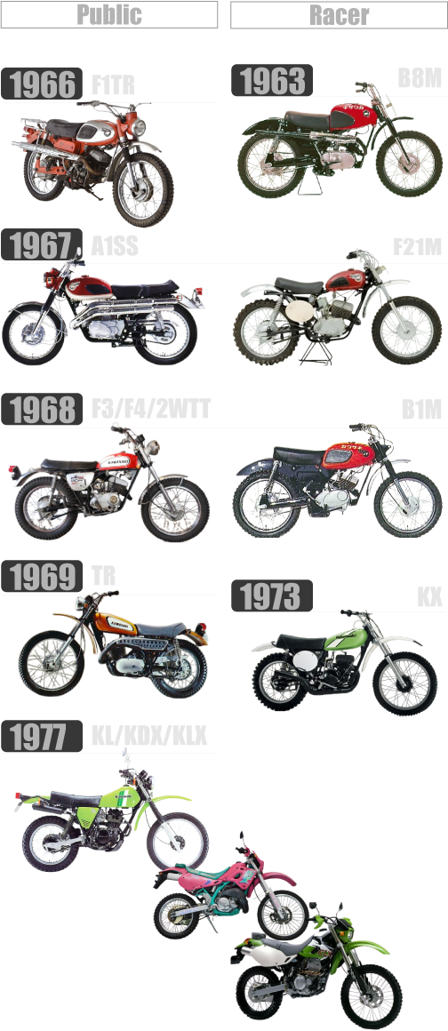 オフロード/スクランブラーの1号機と進化した代表的モデル