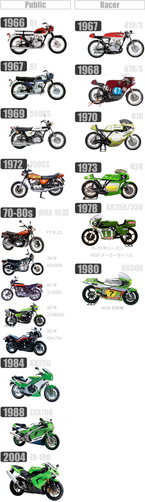 オンロードスポーツ/レーサーの1号機と進化した代表的モデル