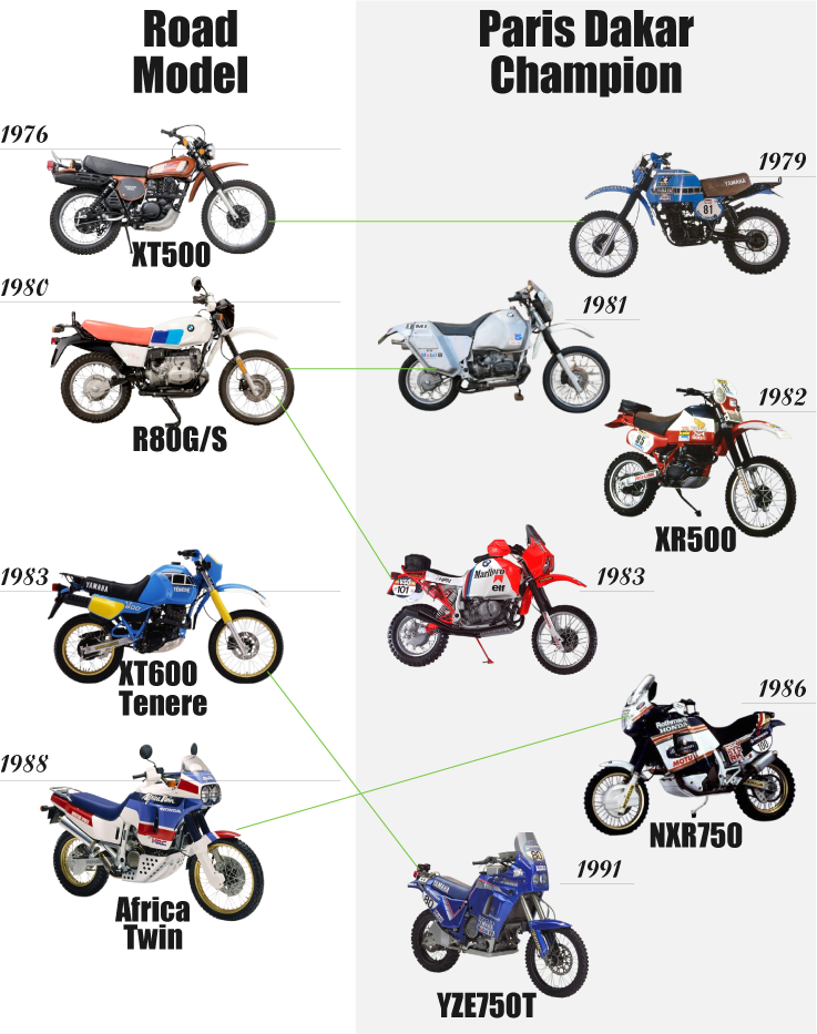 歴代のパリダカラリーの優勝マシンと公道市販モデルの関係