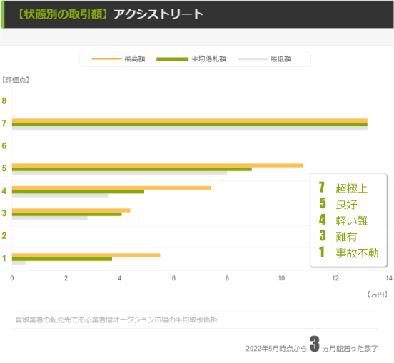 【アクシストリート】評価点別の取引価格帯