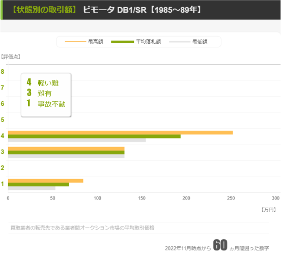 【DB1/SR】評価点別の取引価格帯