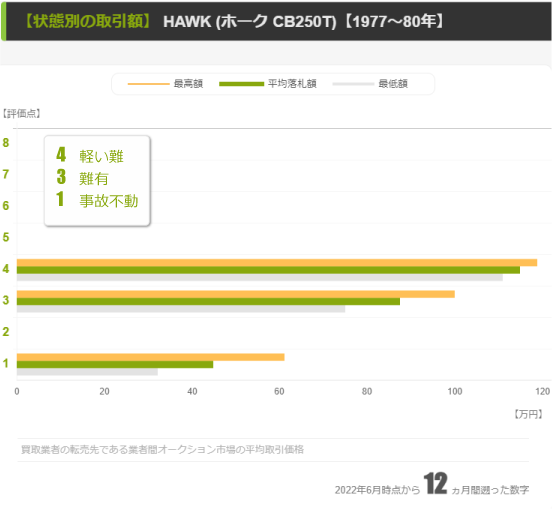 【ホークCB250T】評価点別の取引価格帯