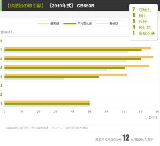 【2019年型】評価点別の取引価格帯