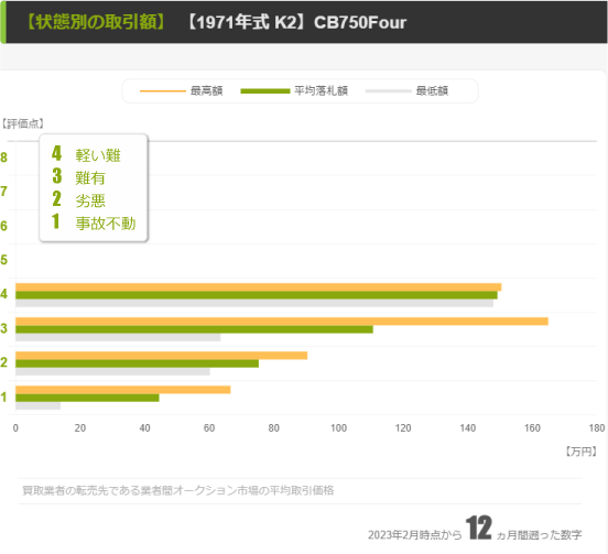 【1971年 K2】評価点別の取引価格帯
