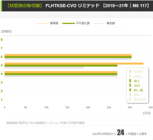 】評価点別の取引価格帯