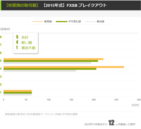 【2015年モデル FXSB】評価点別の取引価格帯