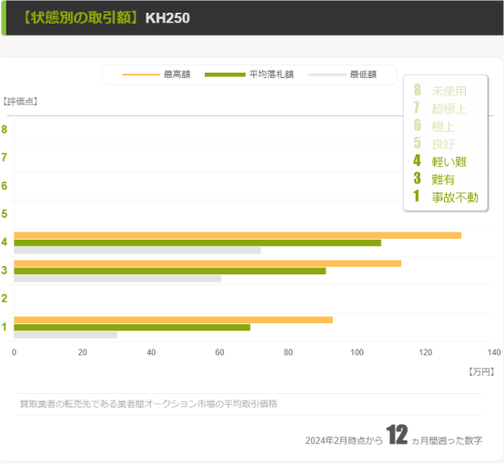 【】業者間の取引価格帯
