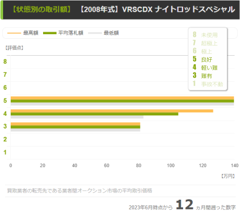 【2008年型 VRSCDX】評価点別の取引価格帯