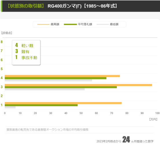 【RG400Γ】評価点別の取引価格帯