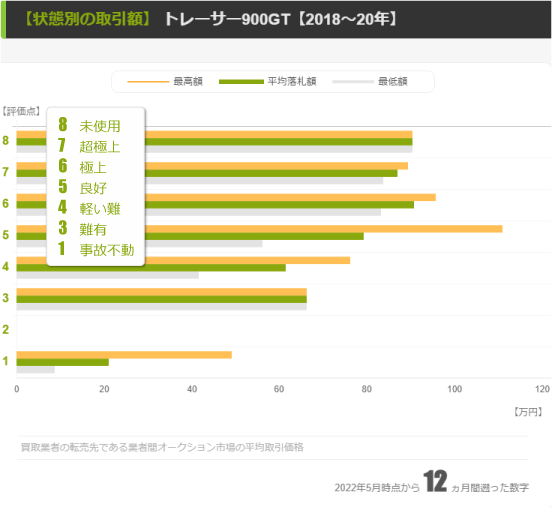 【2020年モデル】業者間の取引価格帯