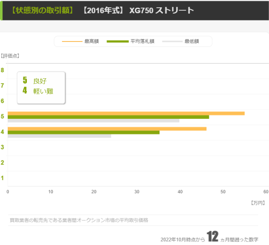 【2016年モデル】評価点別の取引価格帯
