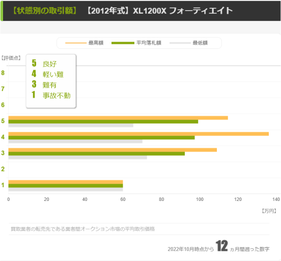 【2012年モデル】評価点別の取引価格帯