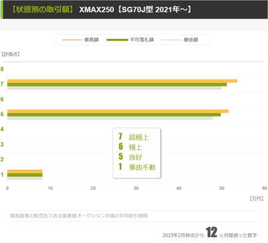 【SG70J型】評価点別の取引価格帯
