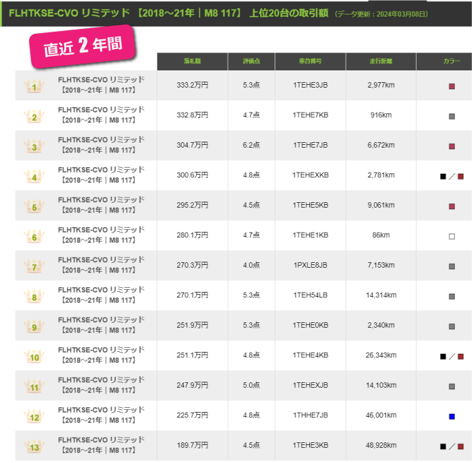 【直近2年間】業者間での取引額一覧