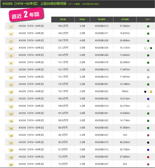 【KH250】業者間の取引額一覧