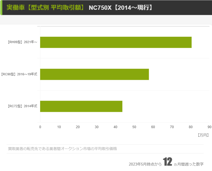 NC750X【型式別】業者間の平均取引額