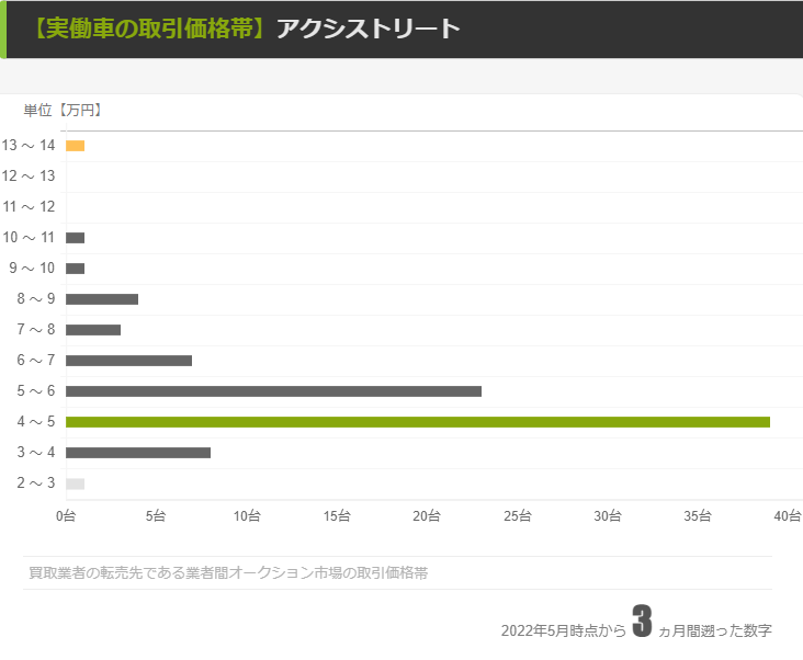 【アクシストリート】業者間の取引価格帯