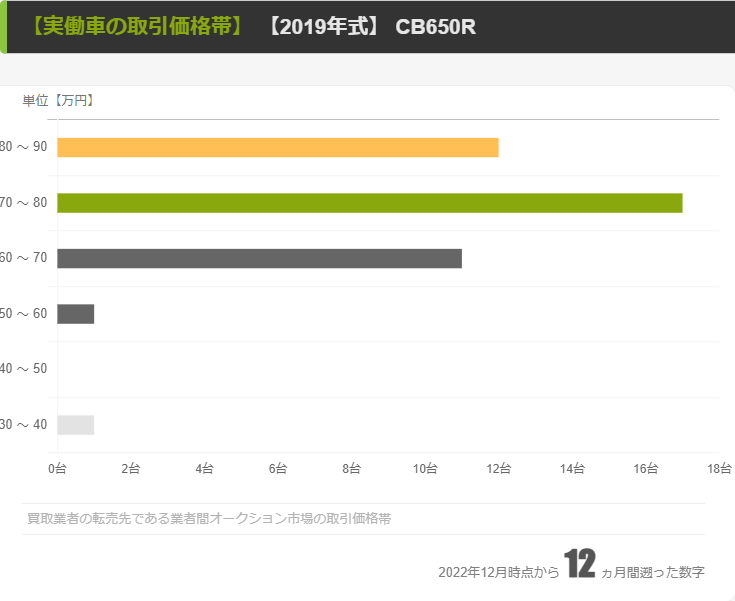 【2019年型】業者間の取引価格帯