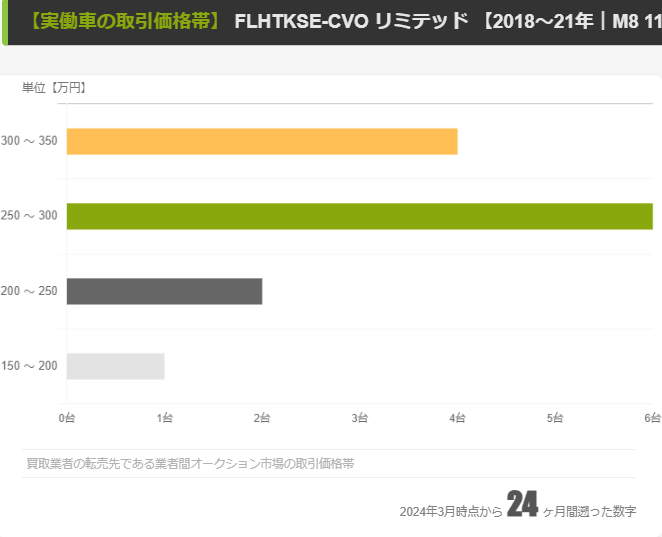 業者間の取引価格帯