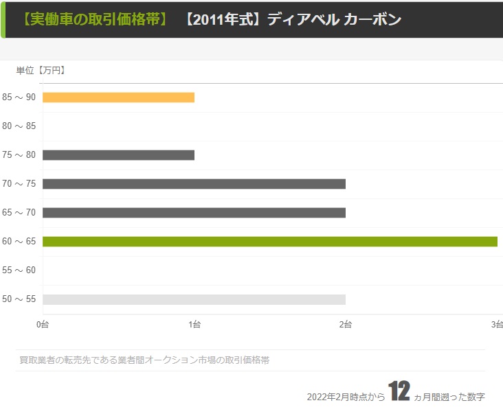 【2011年モデル】業者間の取引価格帯
