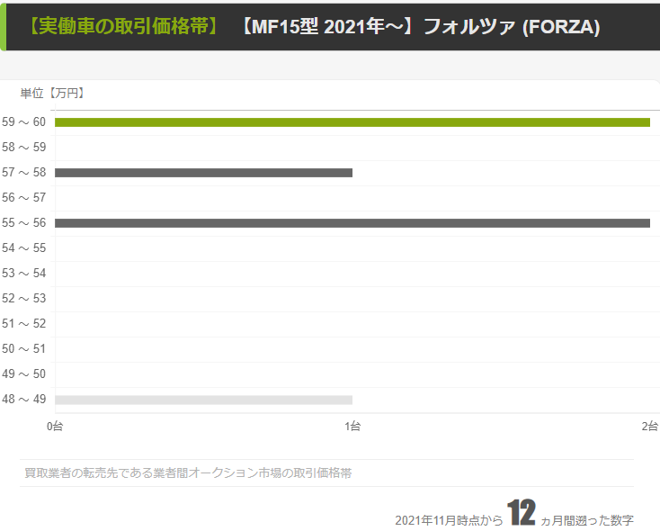 【MF15型 2021年モデル】業者間での取引価格帯