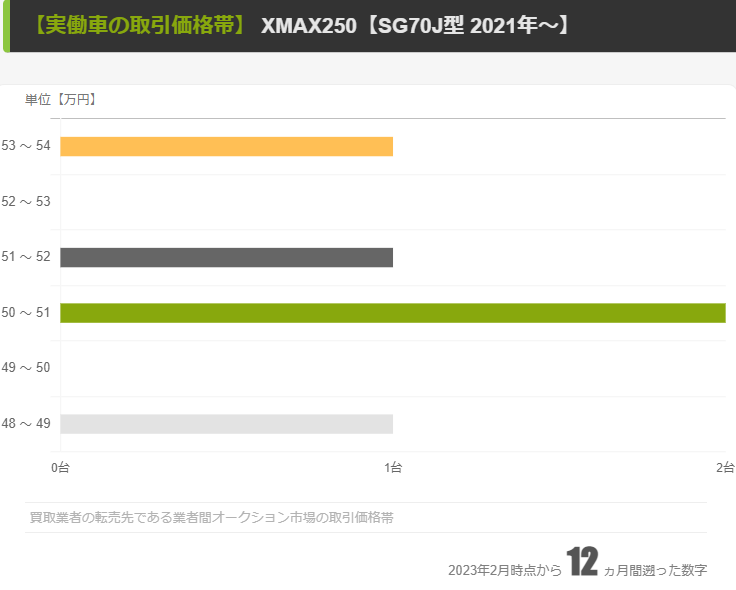 【SG70J型】業者間の取引価格帯