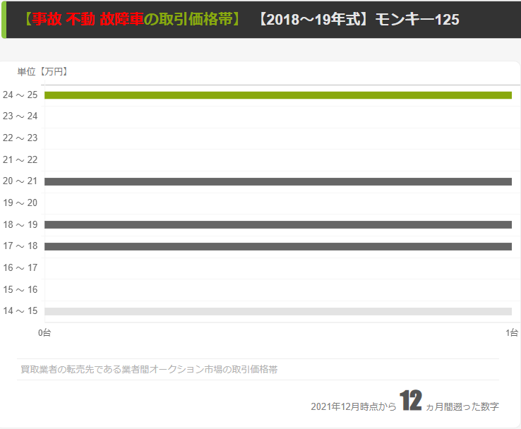【18～19年モデル事故不動車】業者間の取引価格帯