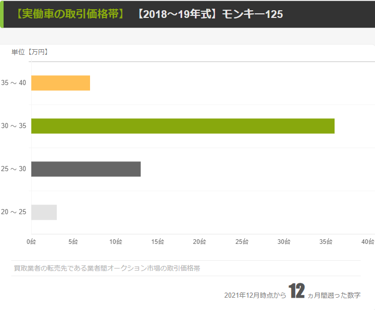 【18～19年モデル実働車】業者間の取引価格帯