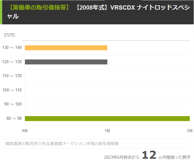 【2008年型 VRSCDX】業者間の取引価格帯