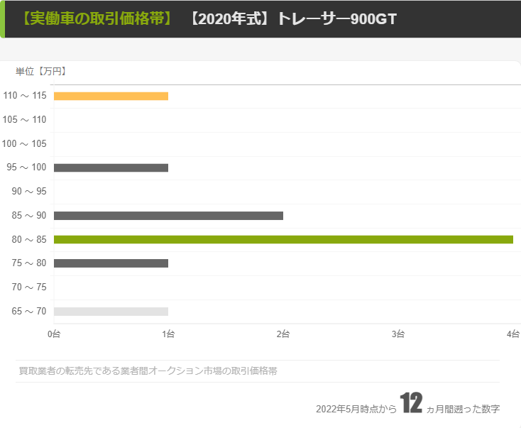 【トレーサー900GT】評価点別の取引価格帯