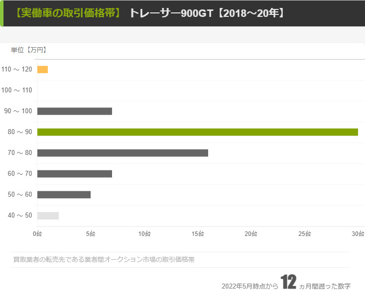 【トレーサー900GT】評価点別の取引価格帯