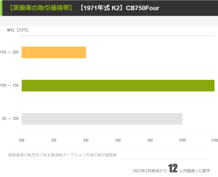 【1971年 K2】業者間の取引価格帯
