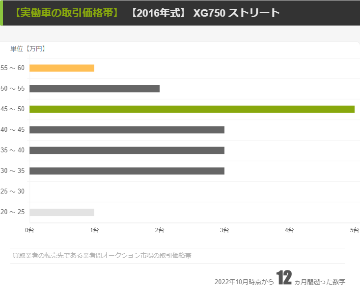 【2016年モデル】業者間の取引価格帯